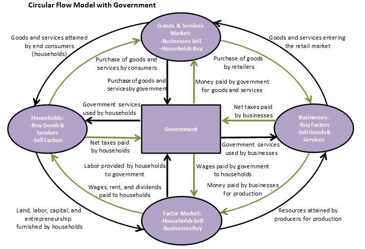 Circular Flow With Govt.JPG